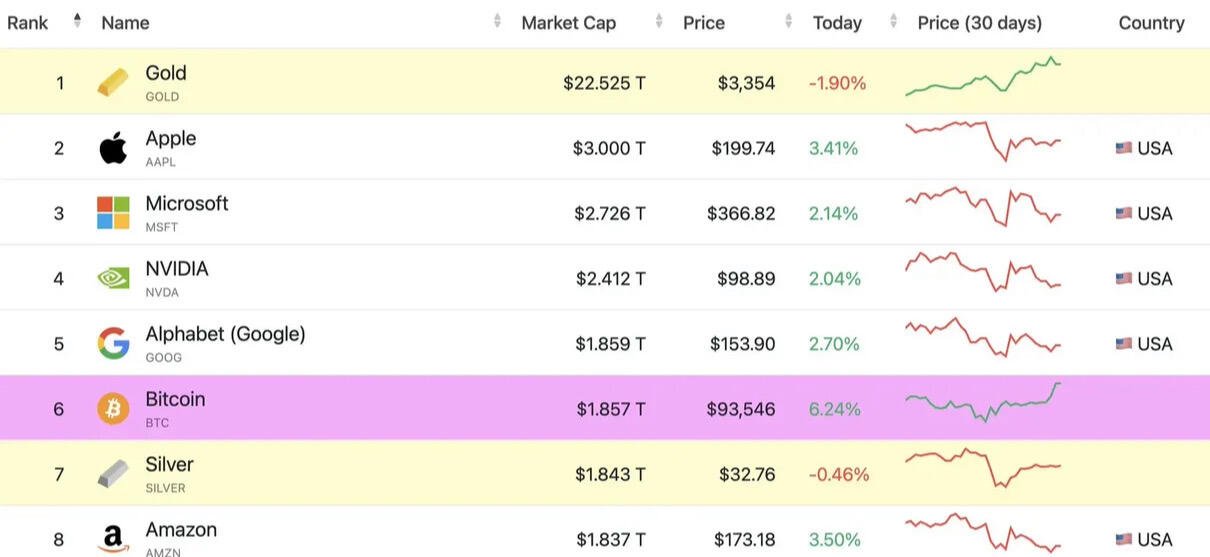 JUST IN: #Bitcoin Overtakes Amazon and…