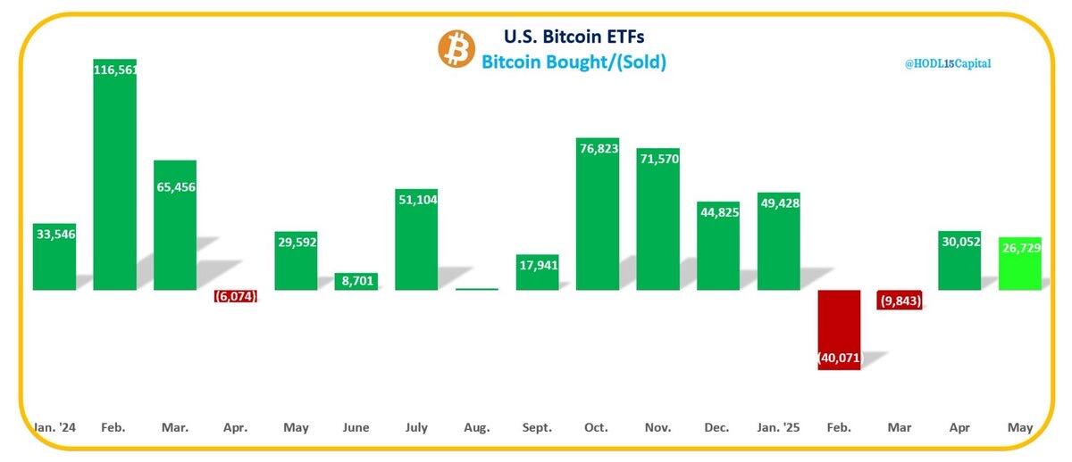 Spot Bitcoin ETFs bought +26,700…
