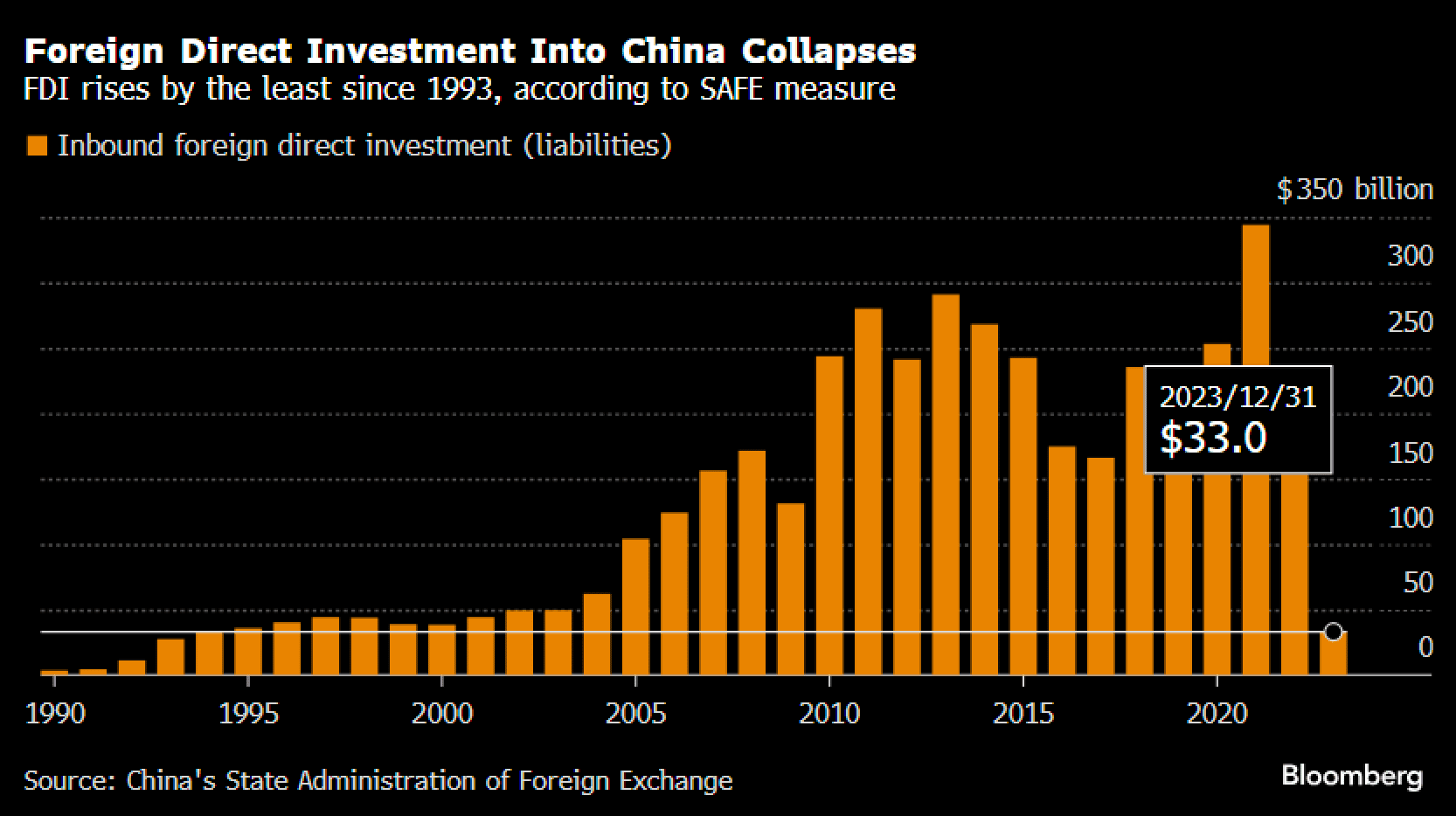 Direct foreign investment into #China slumps…