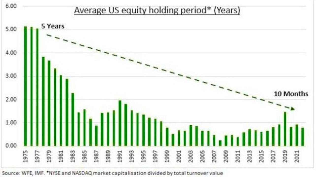 The average US equity holding period…