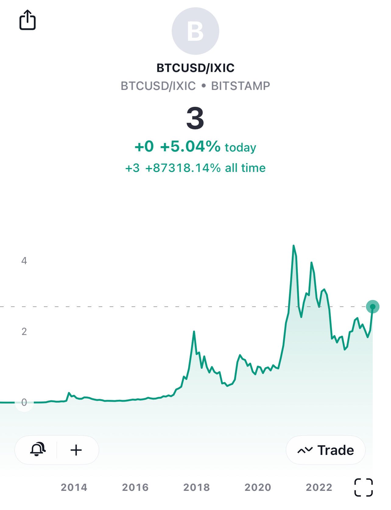 Shares dropping, #Bitcoin popping. 🚀