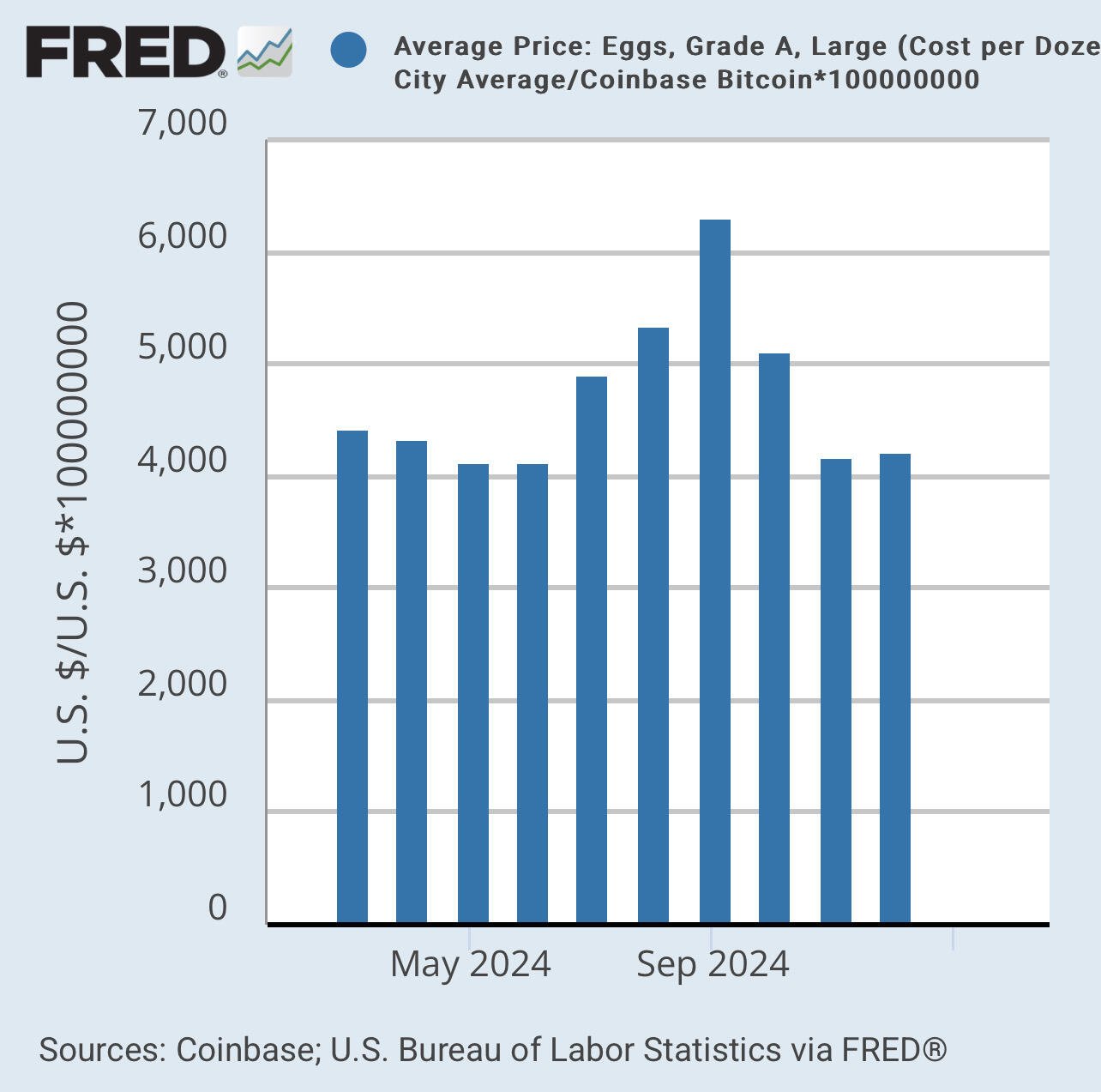 Just HODL Large Grade A eggs…