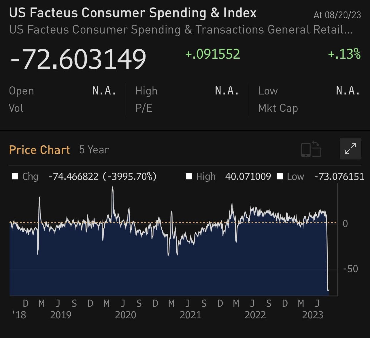 BREAKING: U.S. Consumer spending.