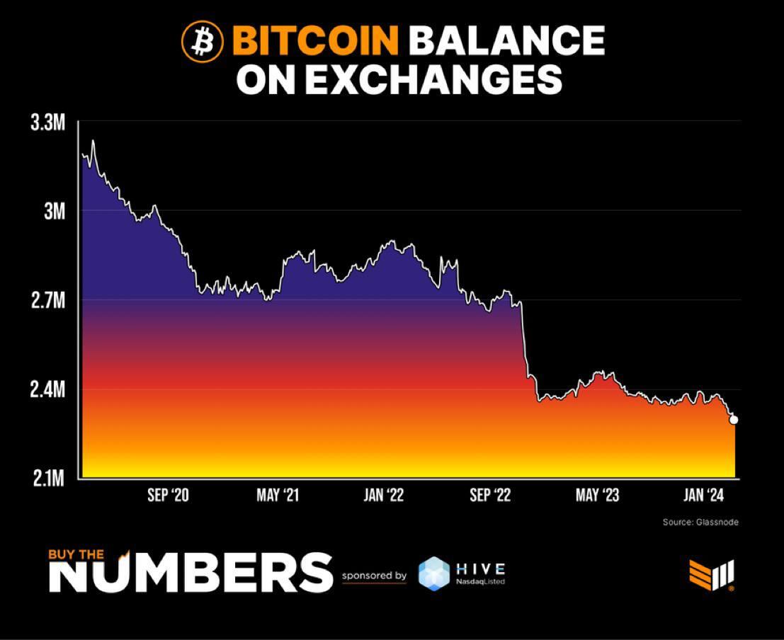 #Bitcoin is being taken off exchanges…