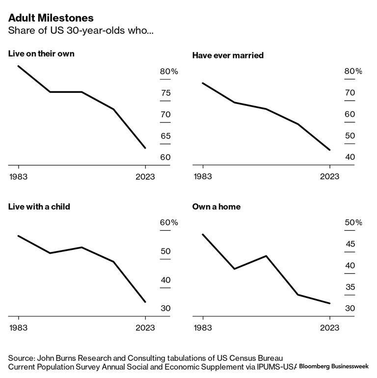 Fewer 30-year-old Americans: