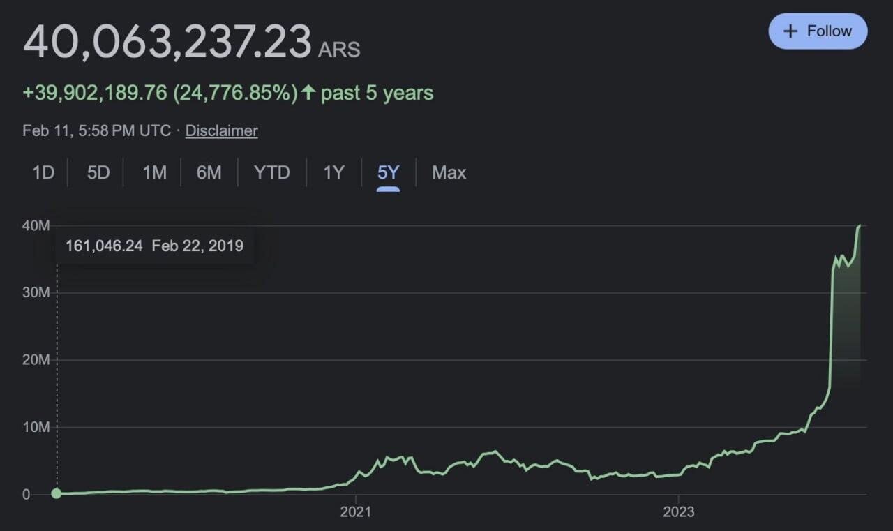 All-time high of 40M Argentina…