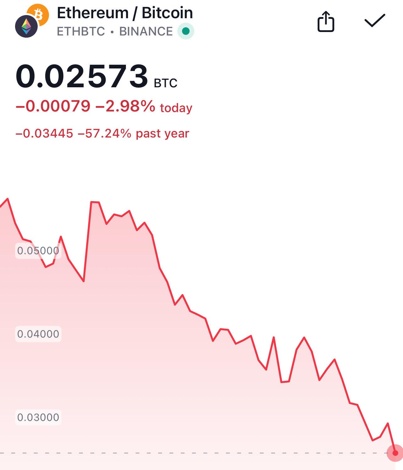 Wen #Ethereum / #Bitcoin flippening? 💀🤡