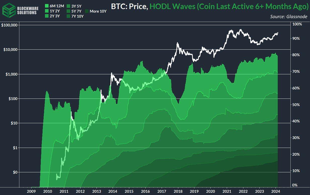 80% of Bitcoin hasn't moved…