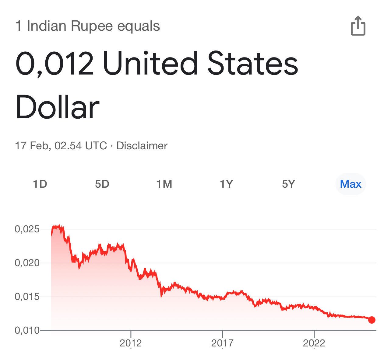 BREAKING: Indian Rupiah hit the lowest…