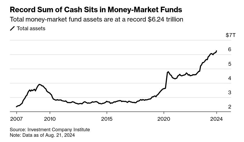 🚨 Money Market Funds have added another…