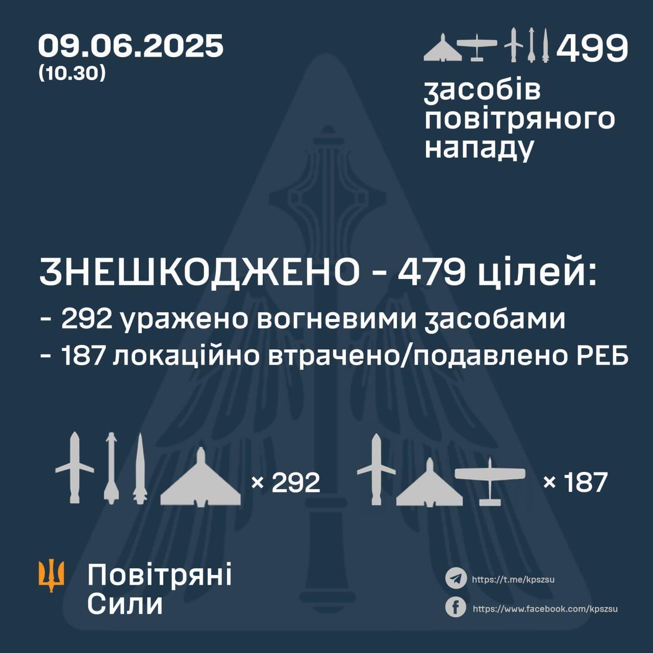 The Ukrainian Air Force reported that…