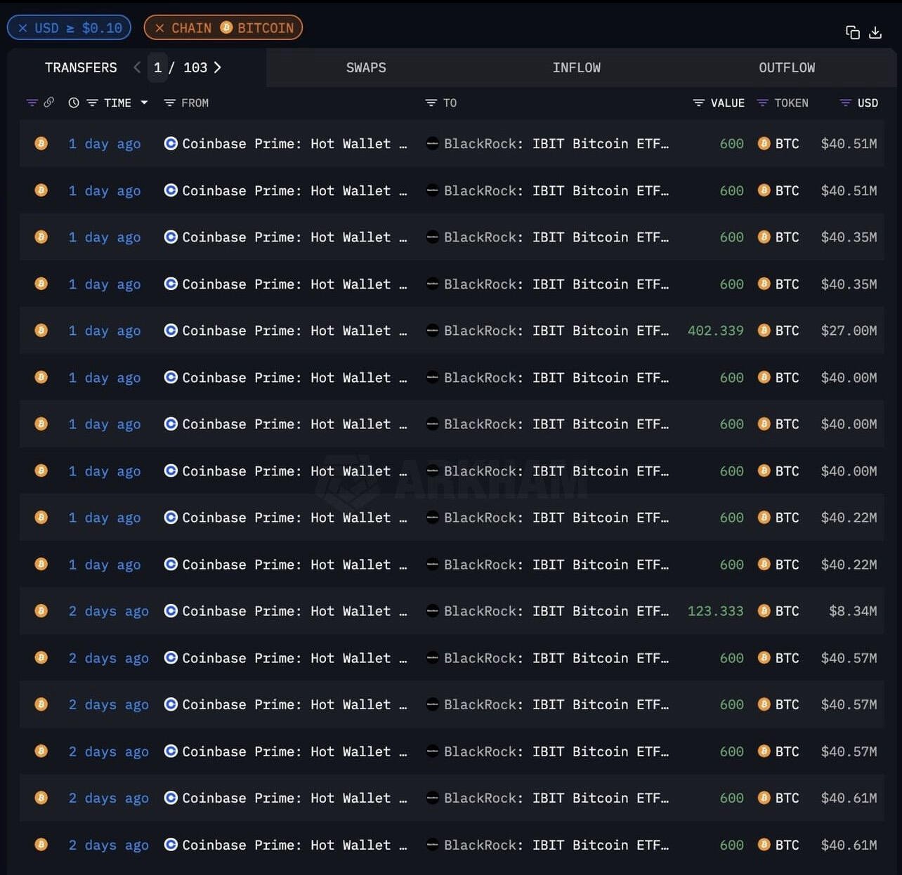 BREAKING: Blackrocks ETF $IBIT alone bought…