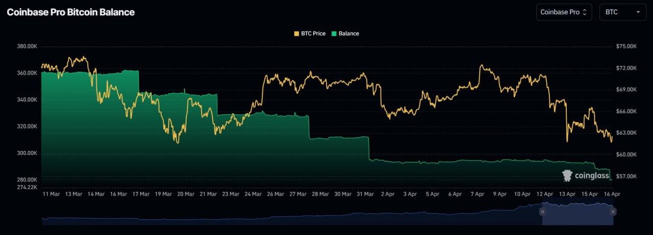 Over 13,000 Bitcoin have been…