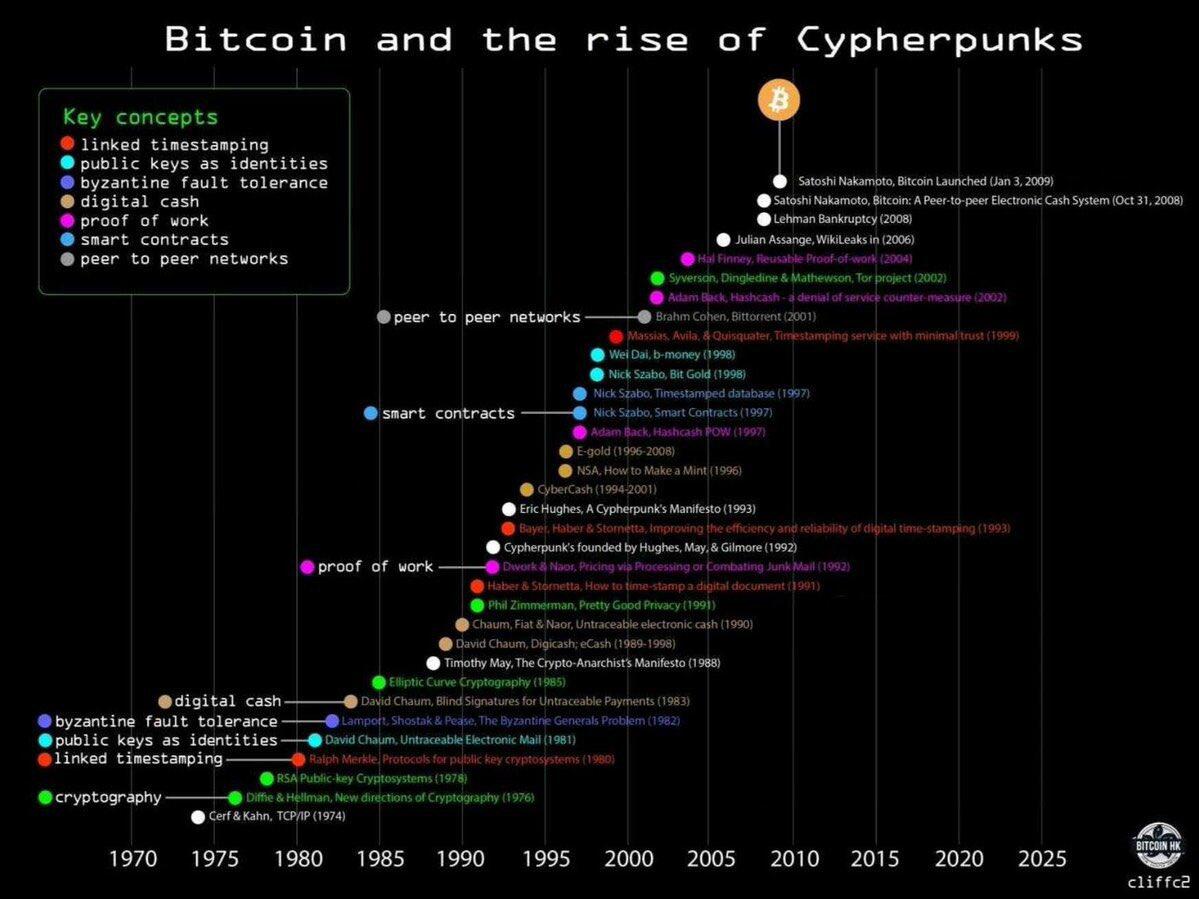 #Bitcoin was 40 years of work.