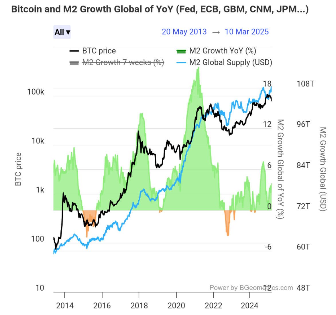 BREAKING: Global M2 hit officially a…