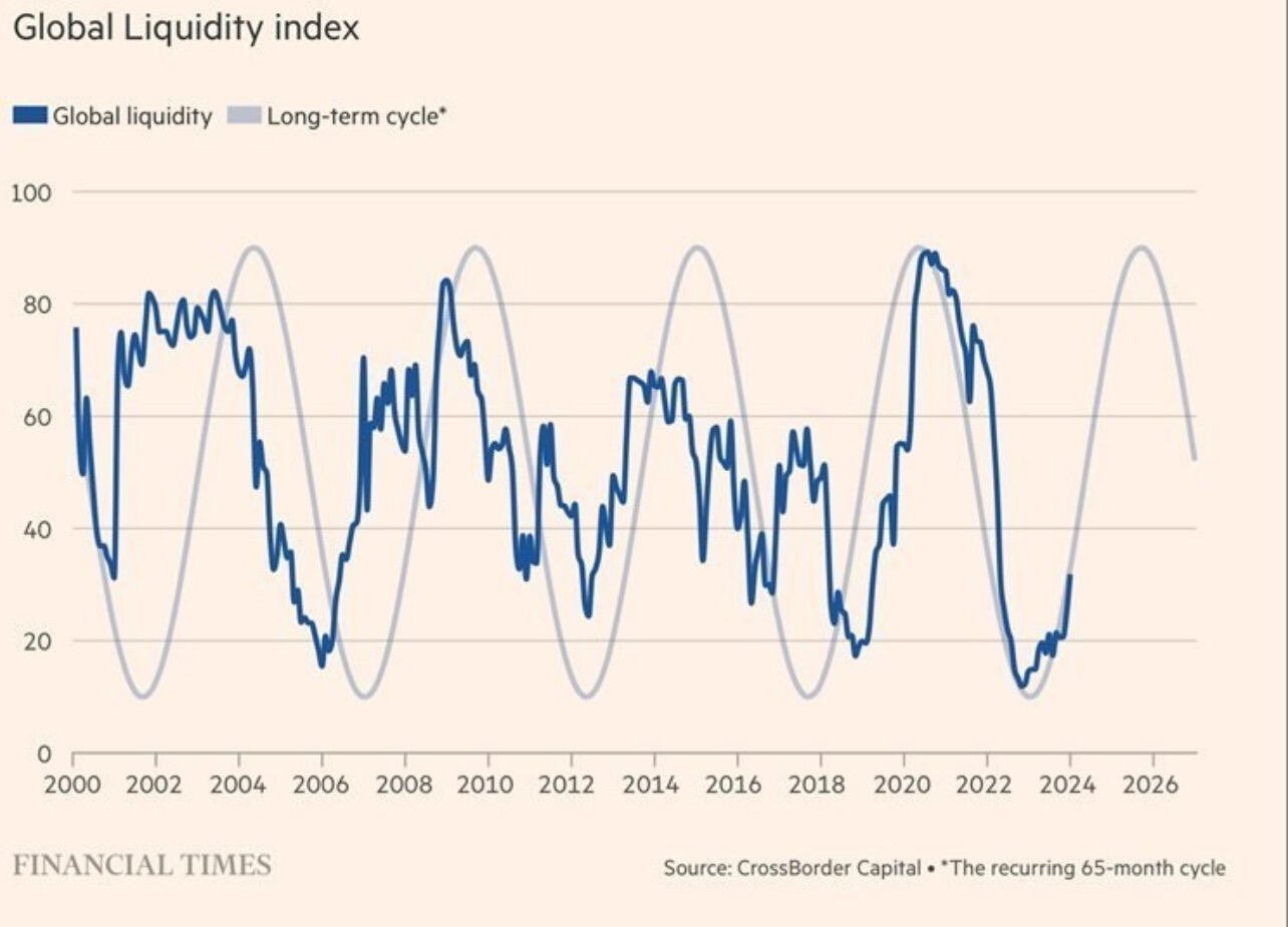 Global liquidity on the rise and…