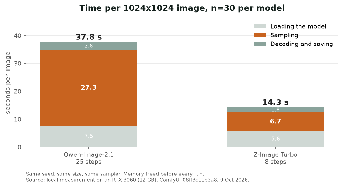 Time per image, split into loading, sampling and decode