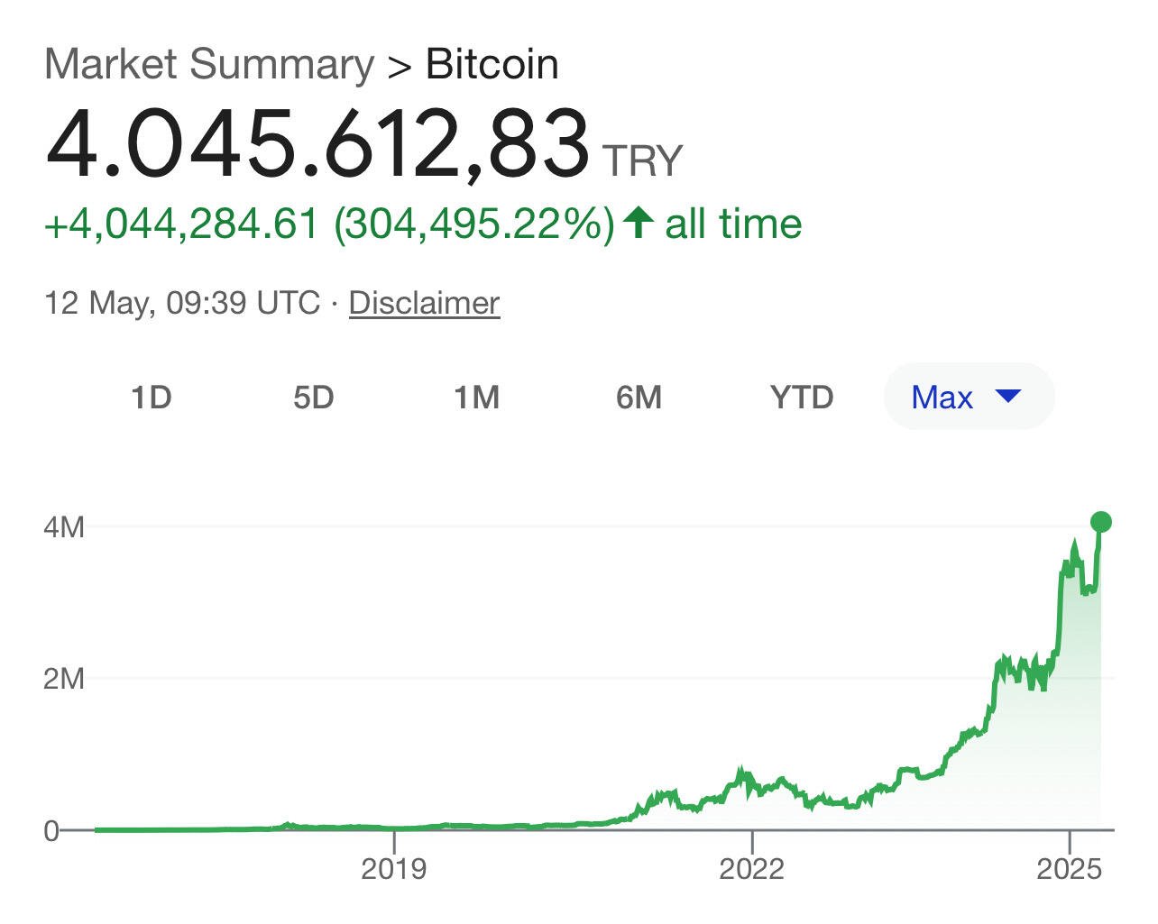 BREAKING: #Bitcoin surpassed 4 Million units…