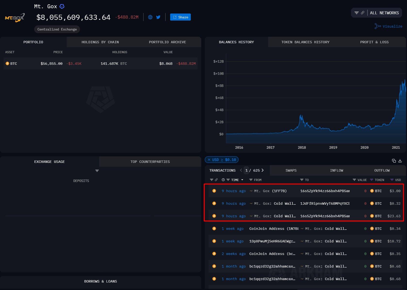 🚨 Mt. Gox wallets are making small…