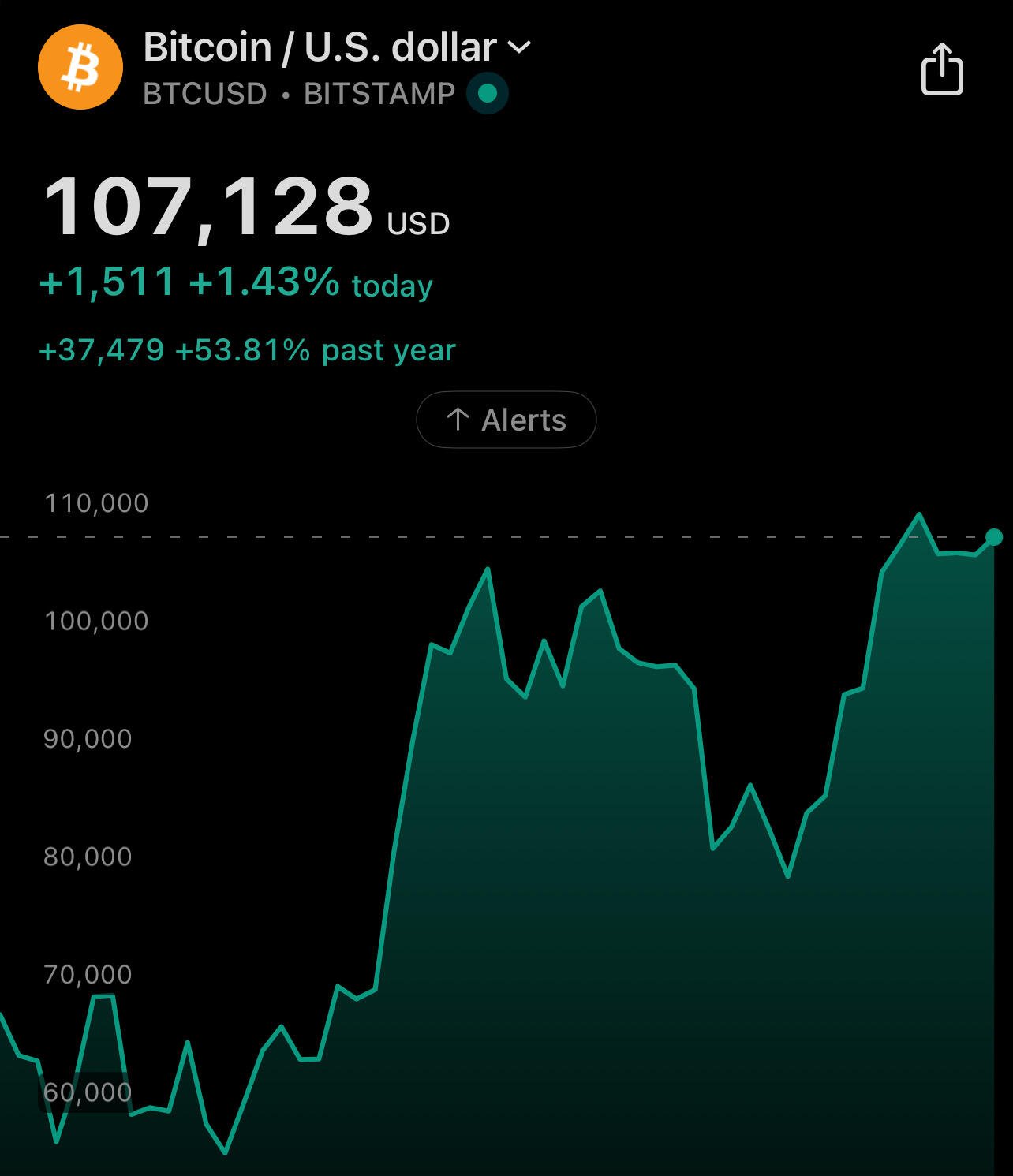 BREAKING: #Bitcoin reclaims $107k, only ~4%…
