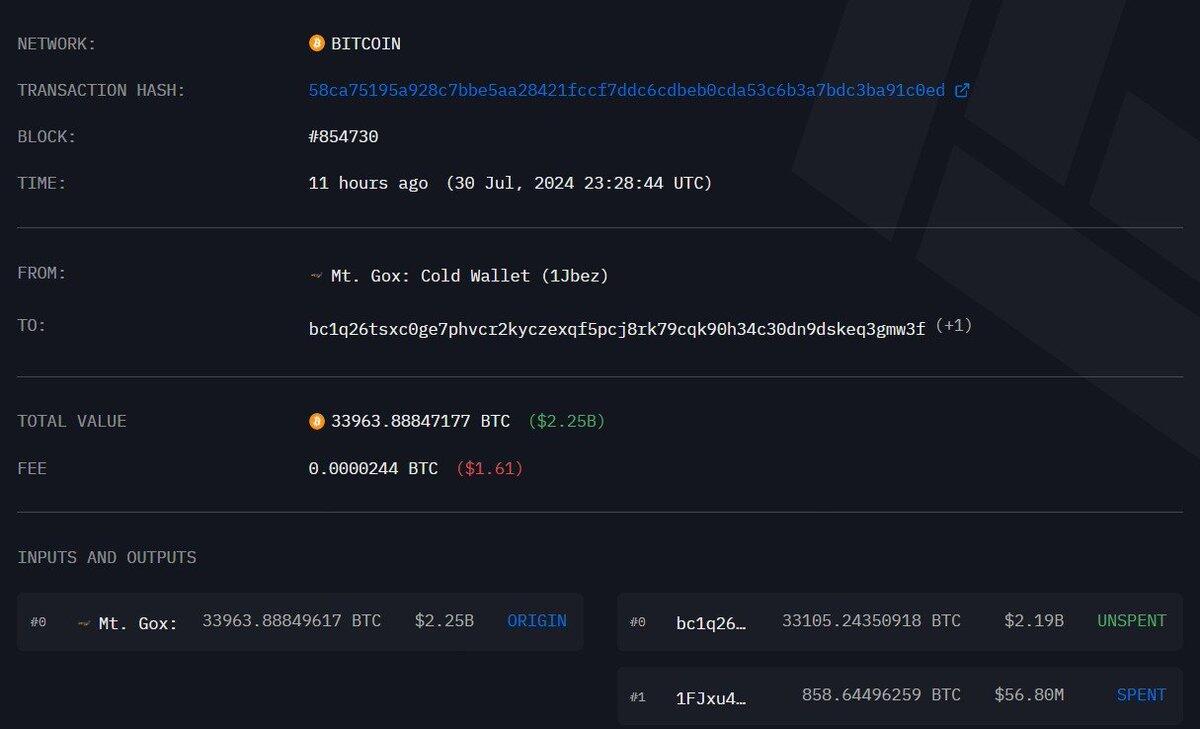 🚨 MT.Gox moved 33,105 BTC…