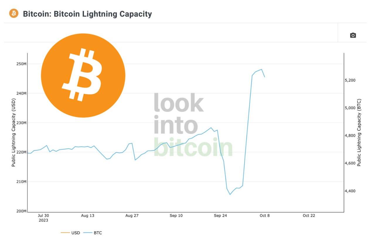 Lightning Network capacity jumps by 17%…