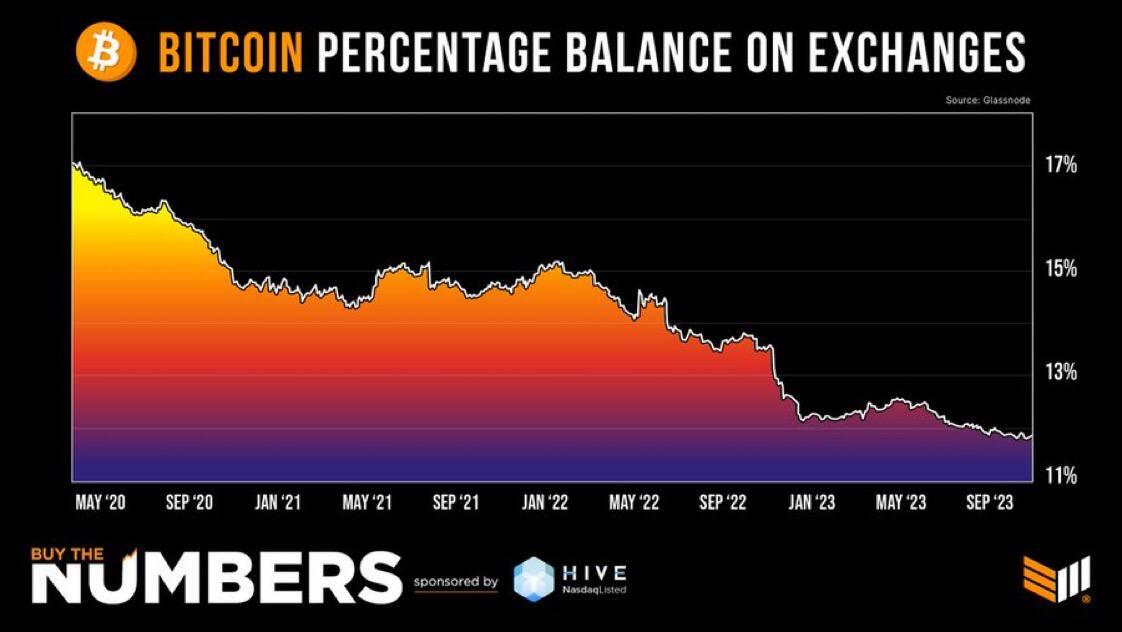 #Bitcoin supply on exchanges falls to…