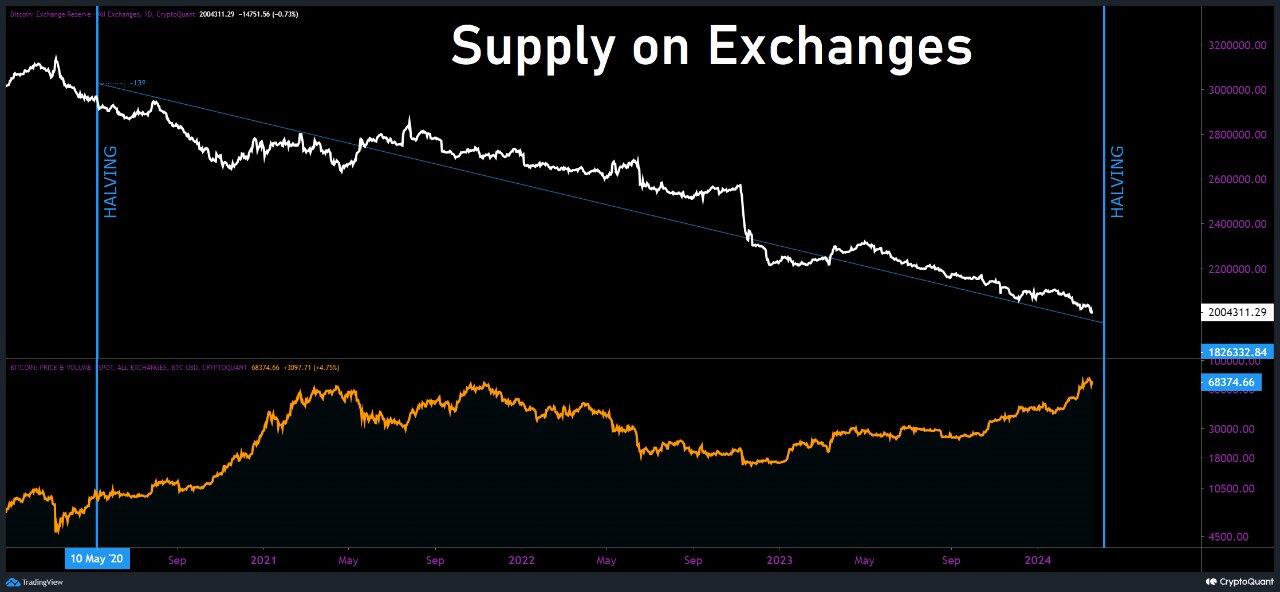 #Bitcoin supply on exchanges hit 4-…