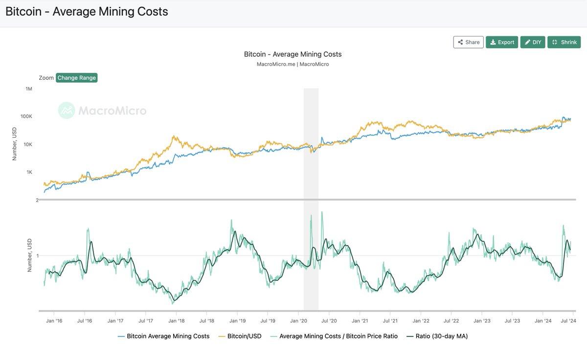 NEW: Average #Bitcoin ⛏️ mining cost hit…