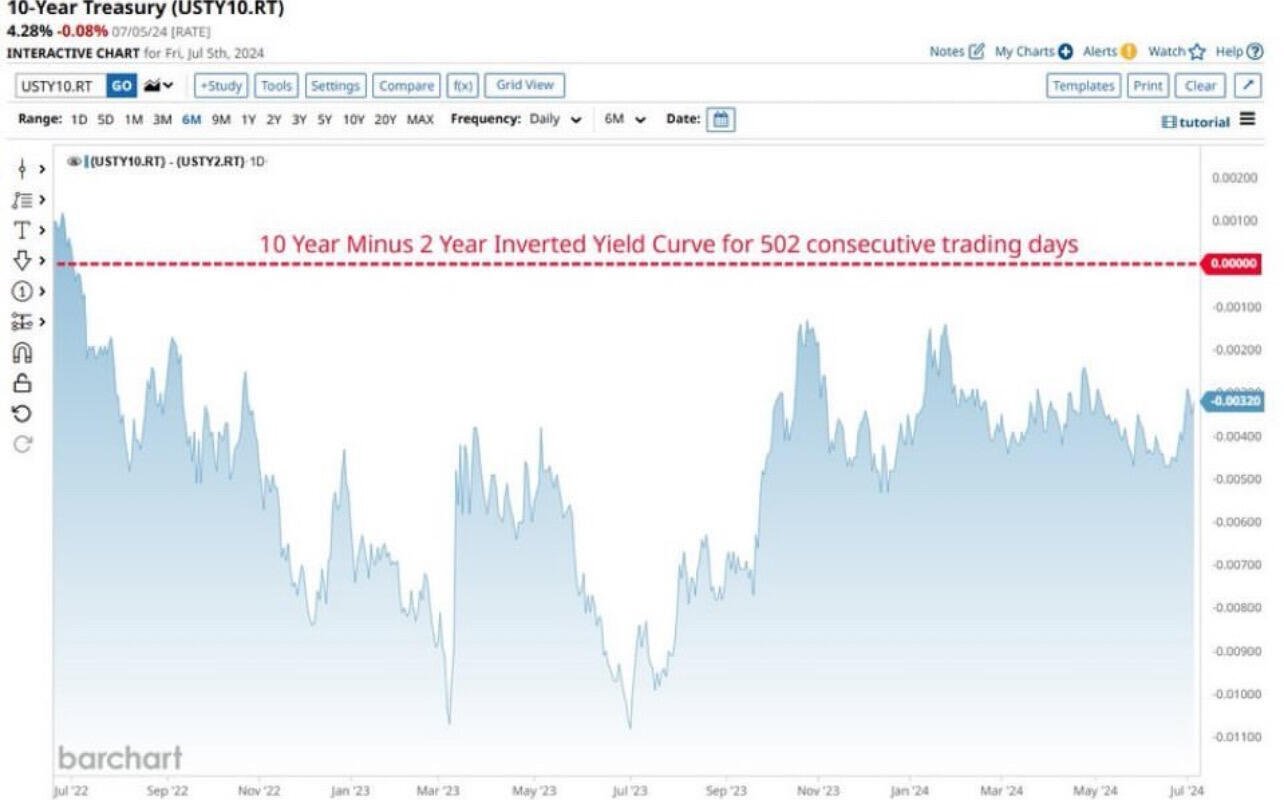 The 10Y-2Y Yield Curve has…