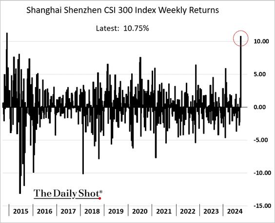 The Chinese stock market posted its…