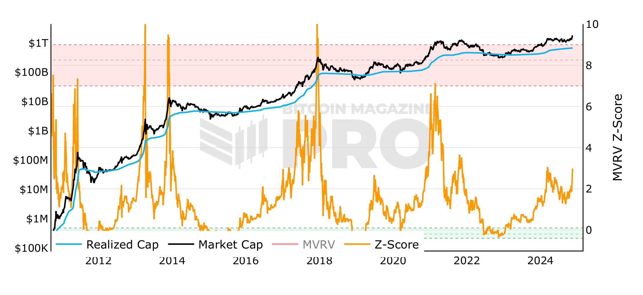 BREAKING: MVRV Z-Score, which was…