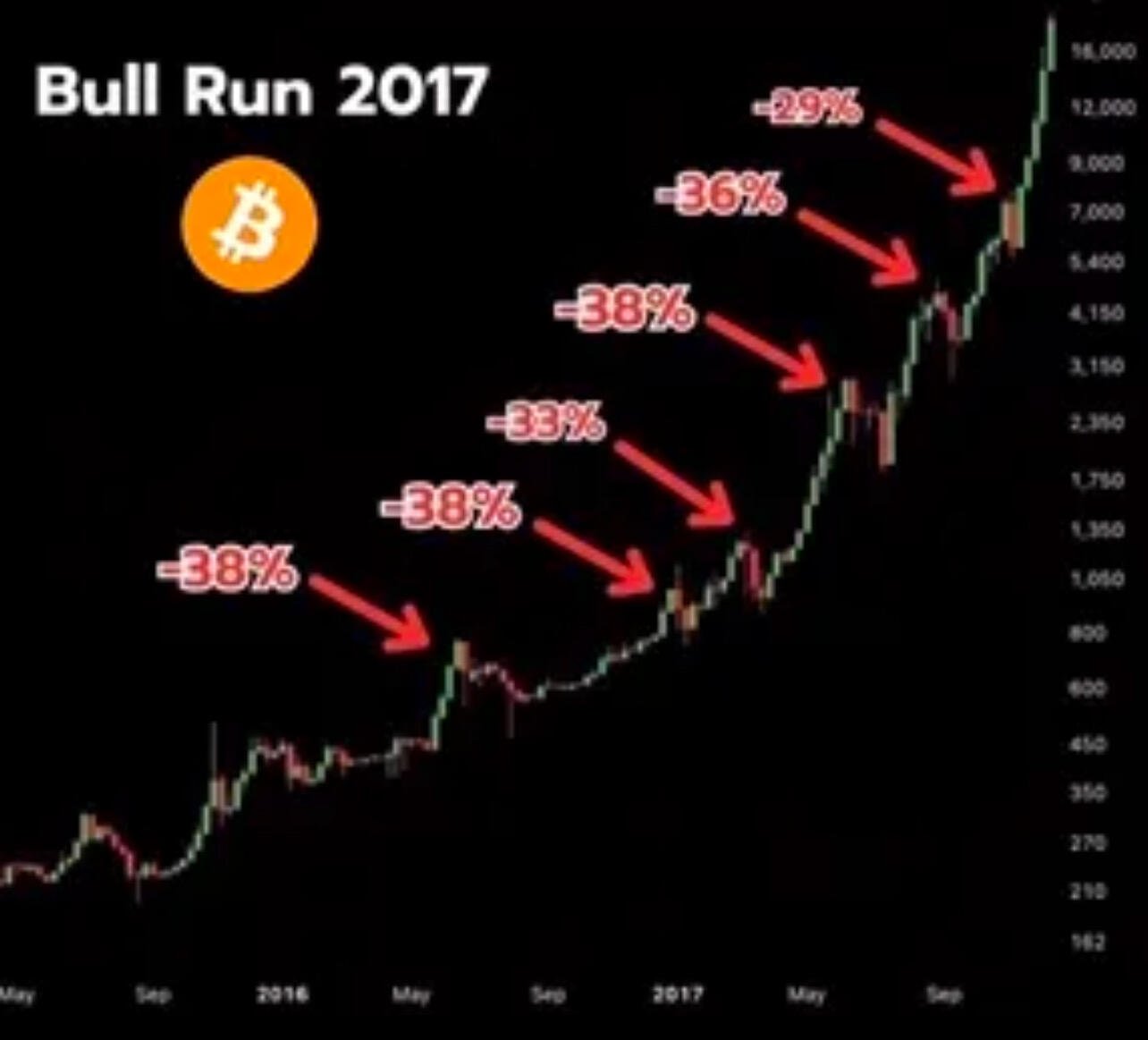 Every dip in a bull market…