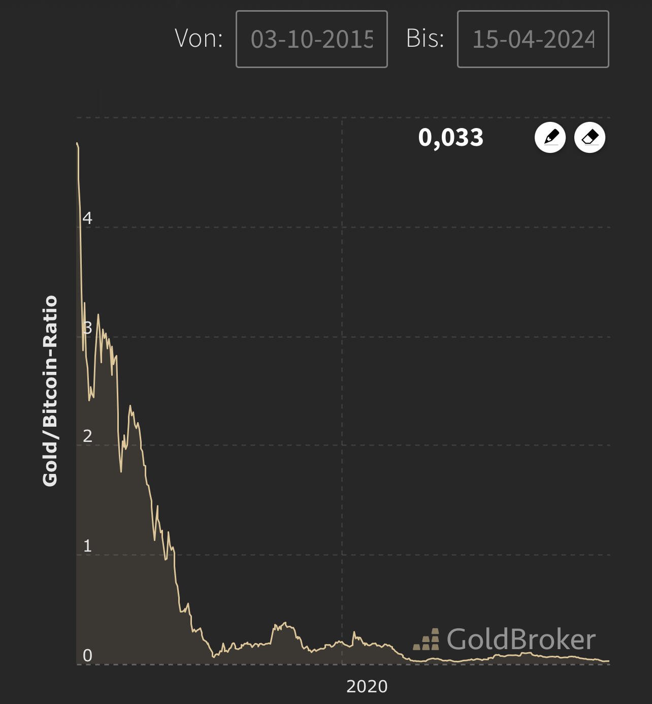 If you still HODL old, shiny…