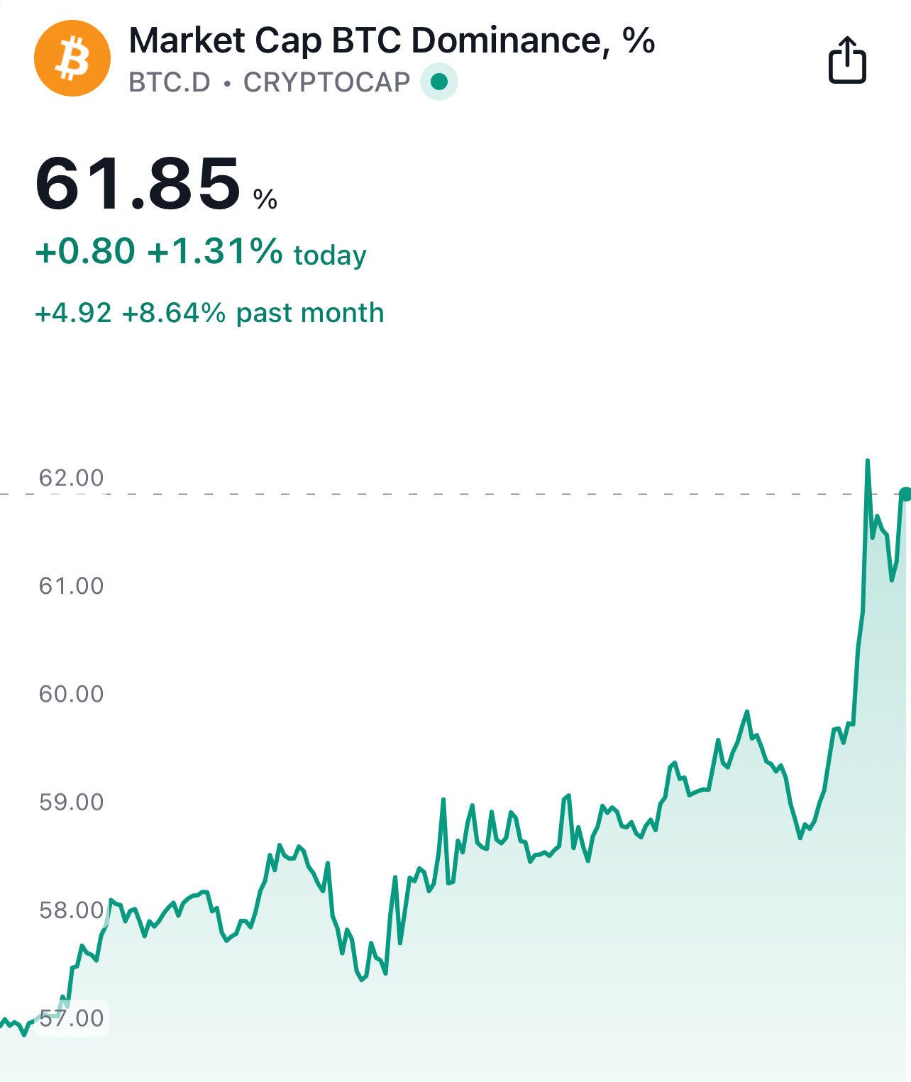 #Bitcoin bounced while Shitcoins still down…