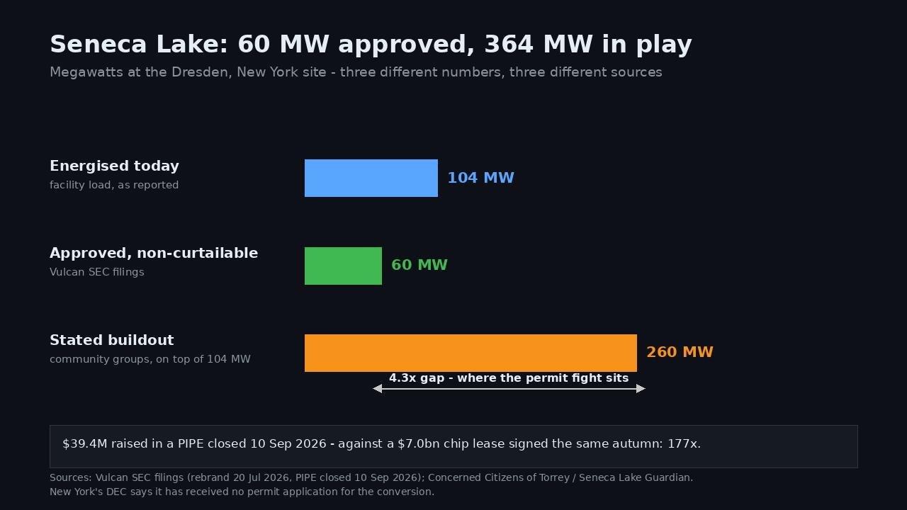 Seneca Lake megawatts: 104 MW energised today, 60 MW approved in SEC filings, 260 MW stated buildout - a 4.3x gap