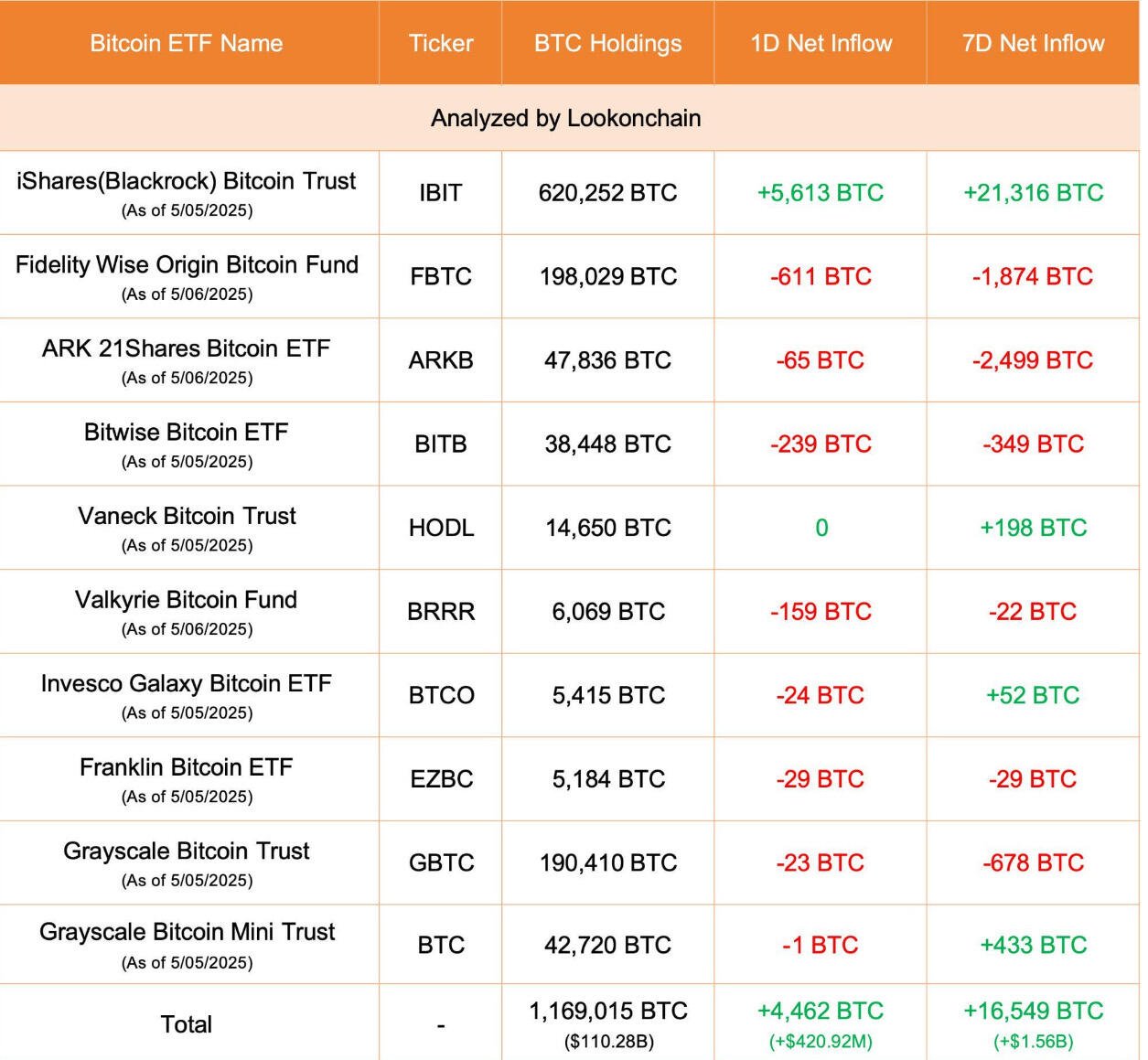 U.S. Spot #Bitcoin ETFs are…
