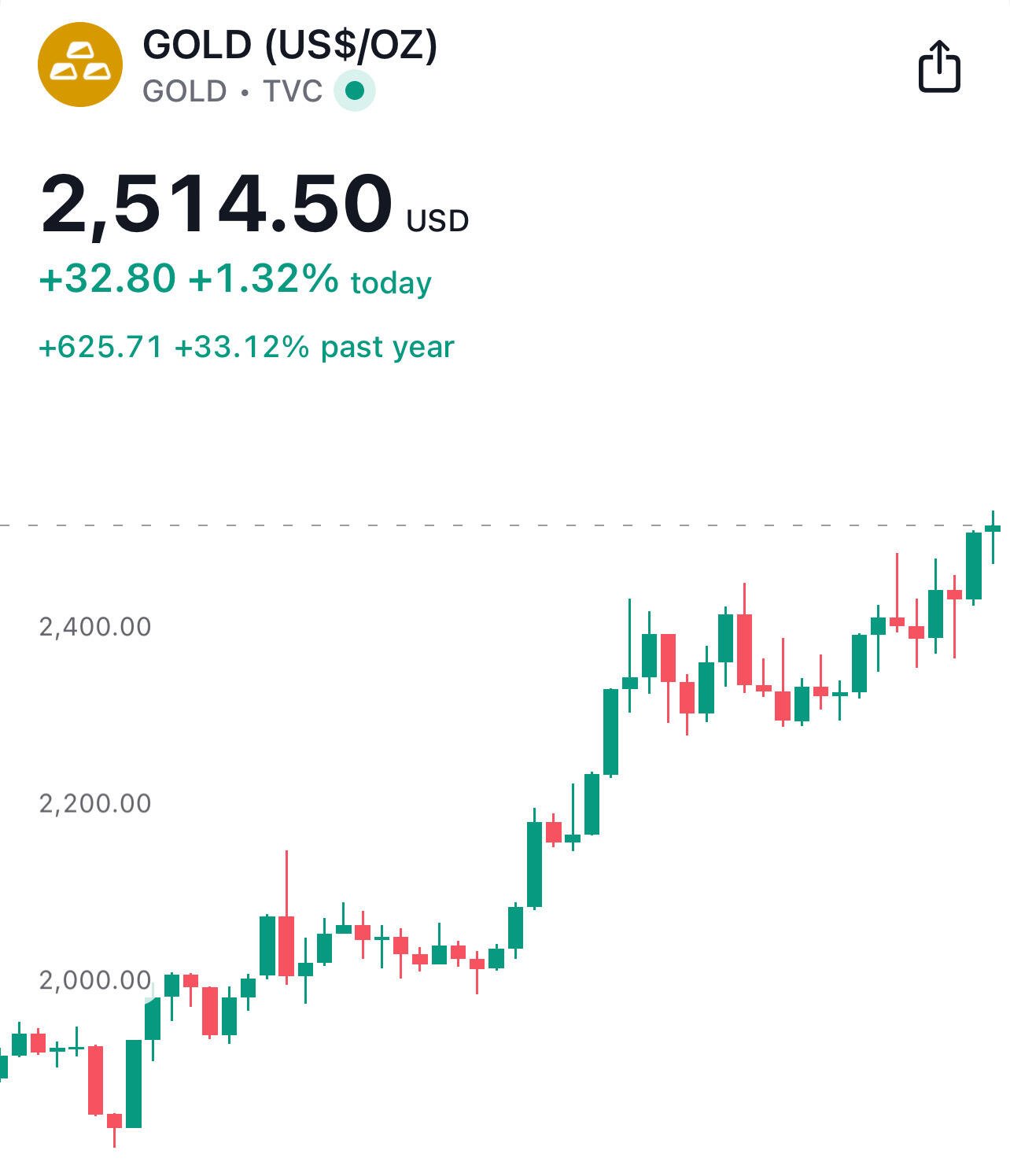 If #Gold rises 33% YoY you…