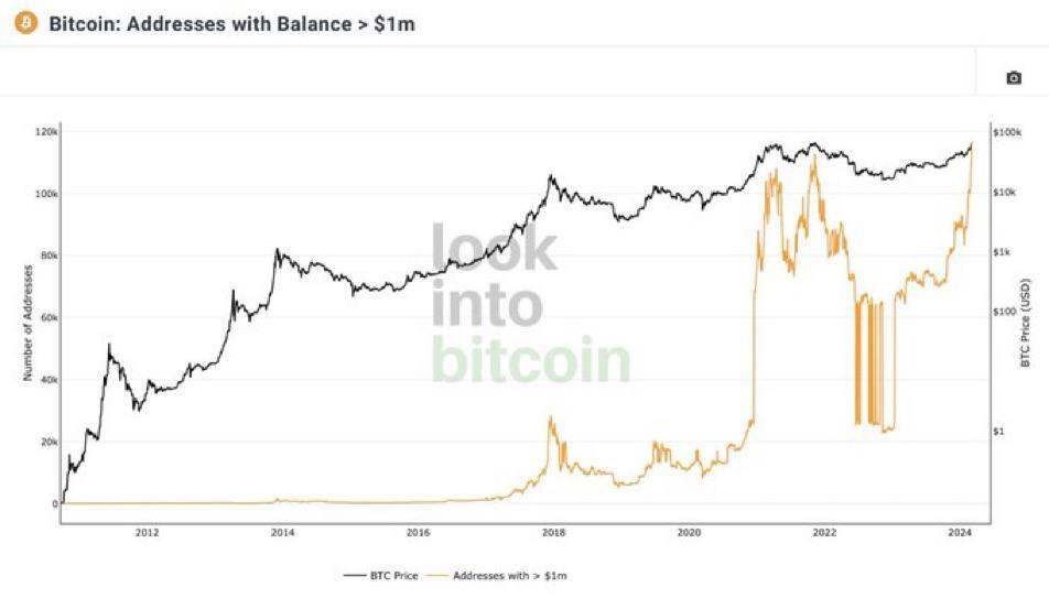 #Bitcoin addresses with over 1M worth…