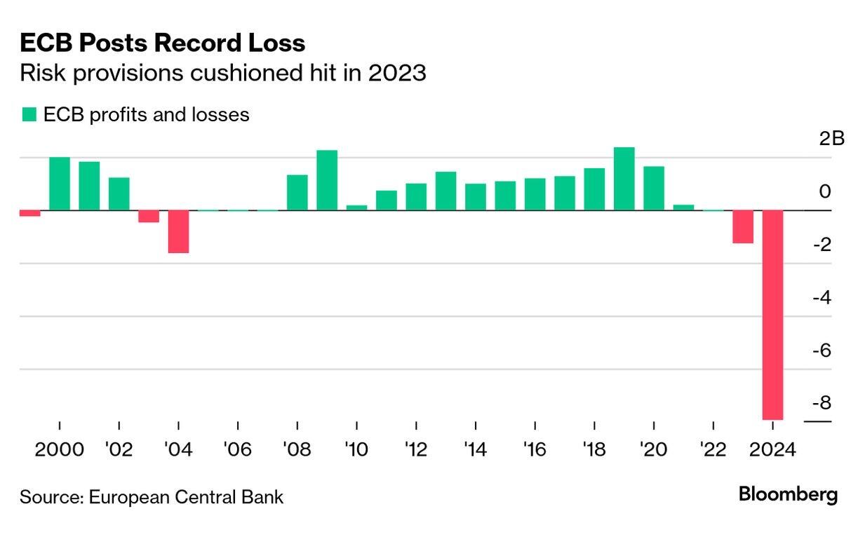 ECB Posts Back-to-Back Losses…