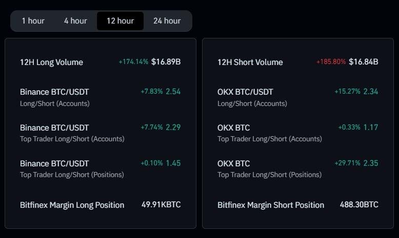 Over $16B worth of #Bitcoin short…