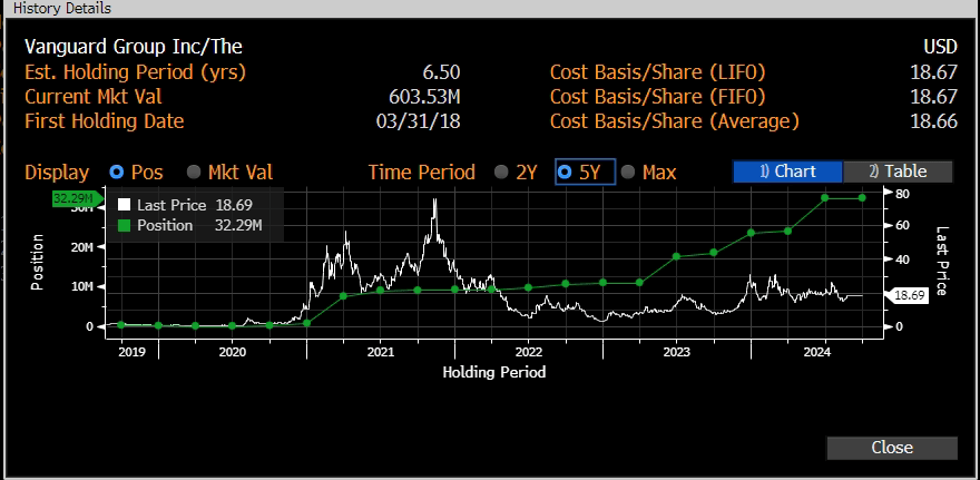 Vanguard has also been quite greedy.…