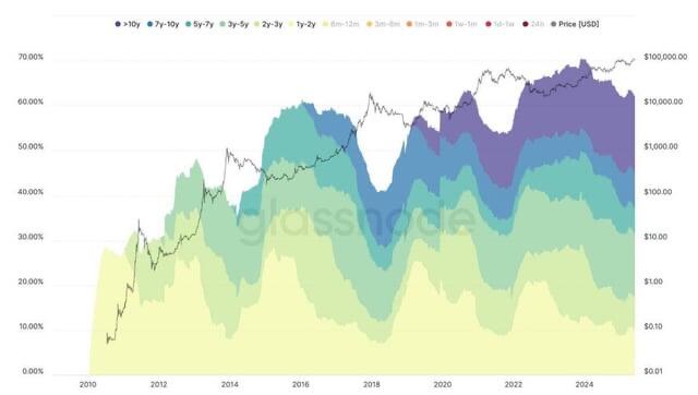 Over 62% of #Bitcoin supply hasn'…