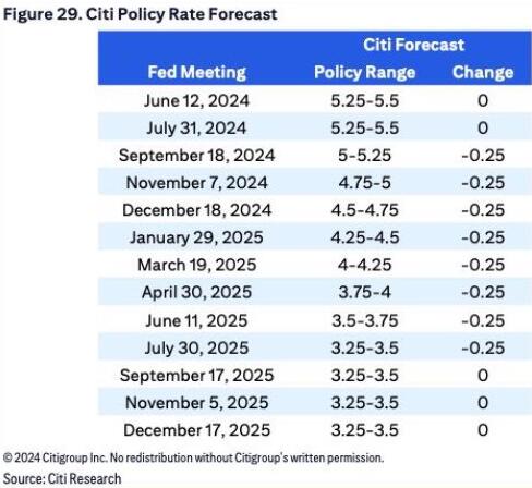 The Citibank is predicting 8 (EIGHT)…