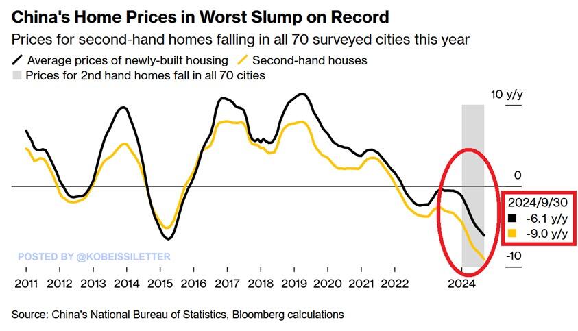 🚨China's Real Estate Market Collapsing