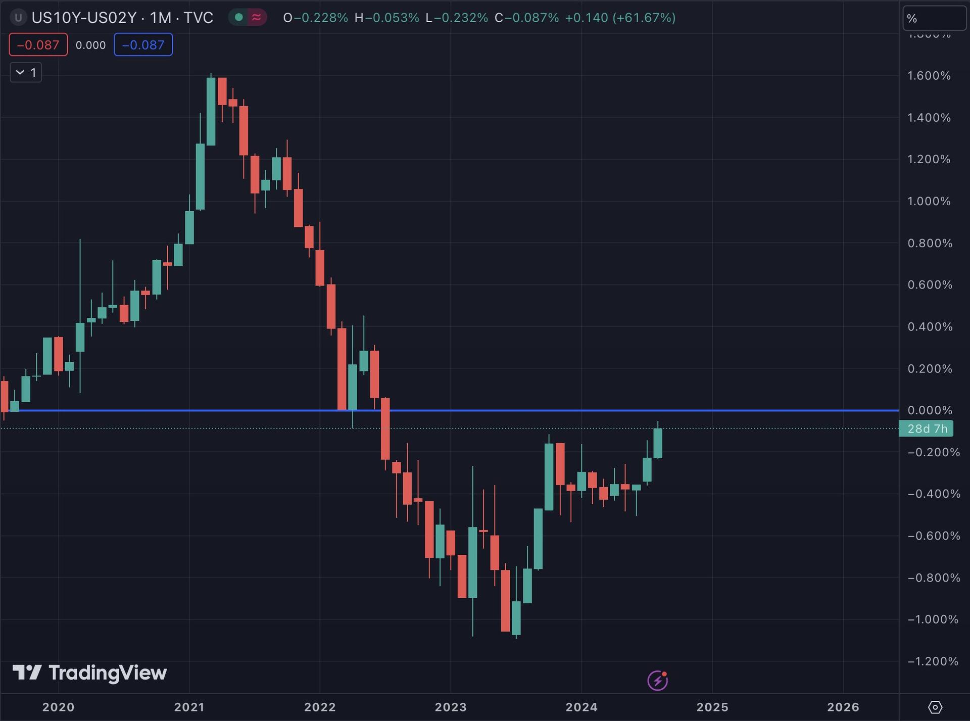 Time to start following macro indicators…