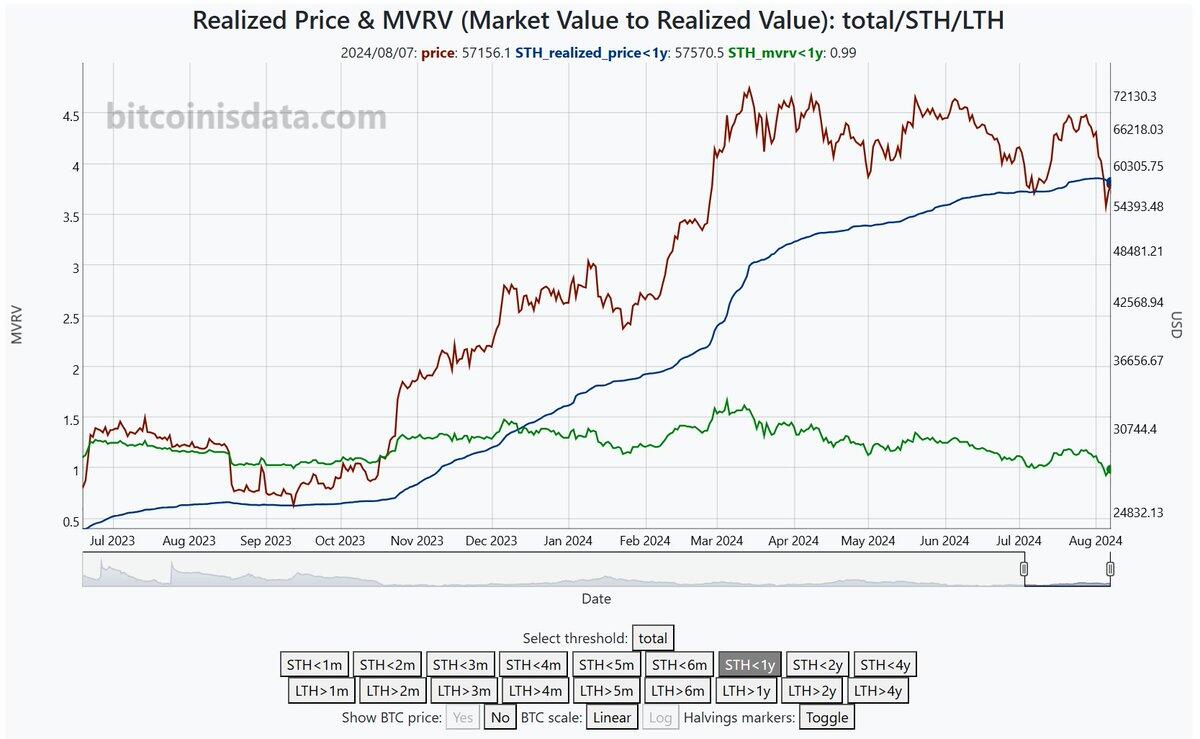 On average, all bitcoins purchased in…