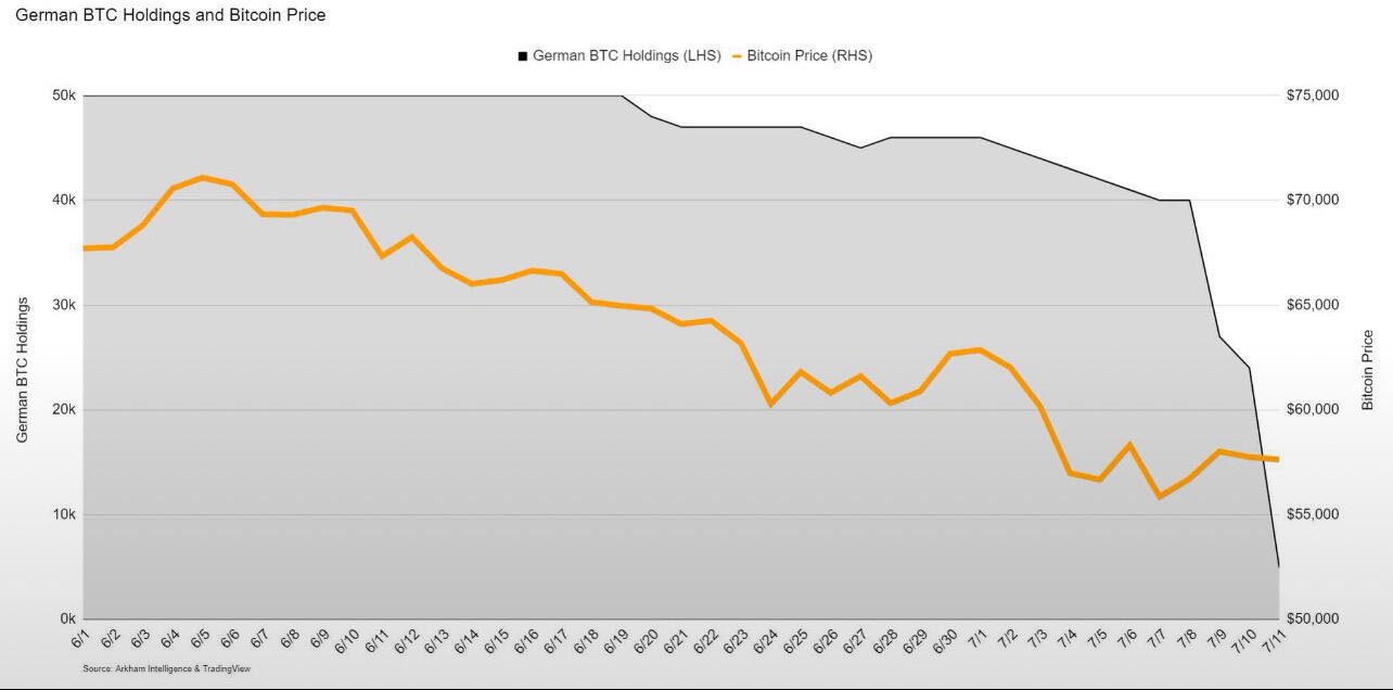 We have absorbed the #German #Bitcoin…