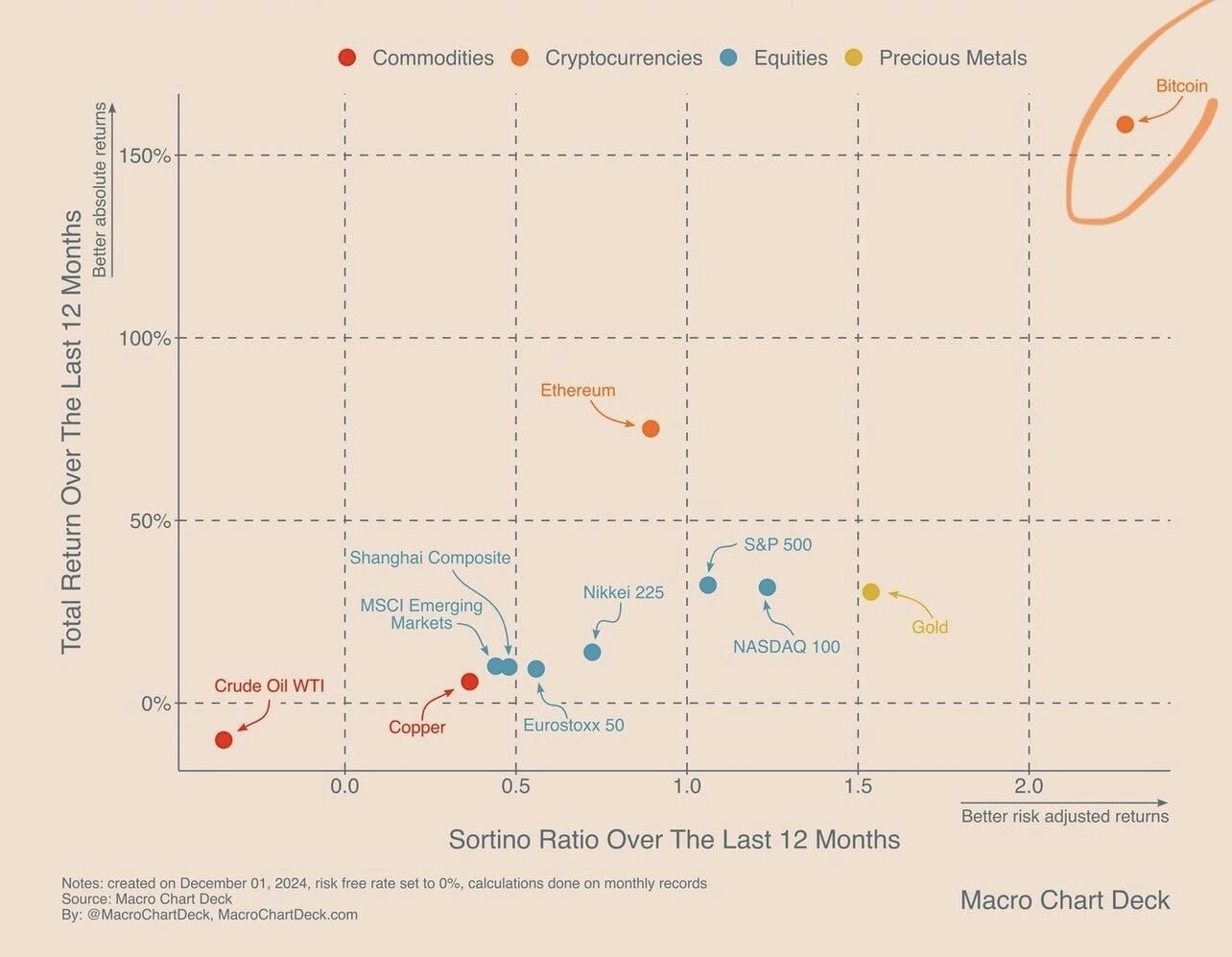 BREAKING: #Bitcoin is by far the…