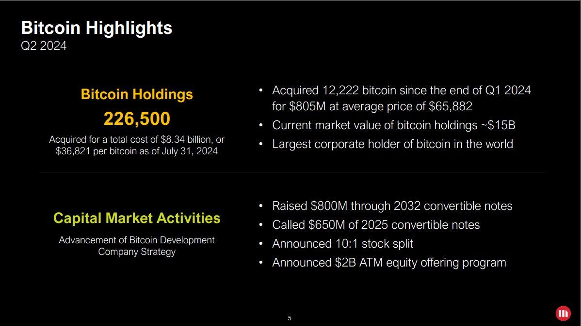 🚨 Yesterday, MicroStrategy confirmed holding 226,500…